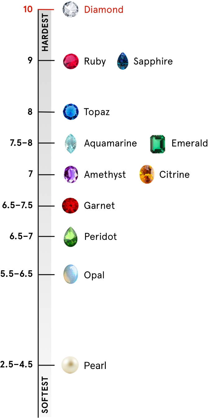 Mohs Hardness Scale