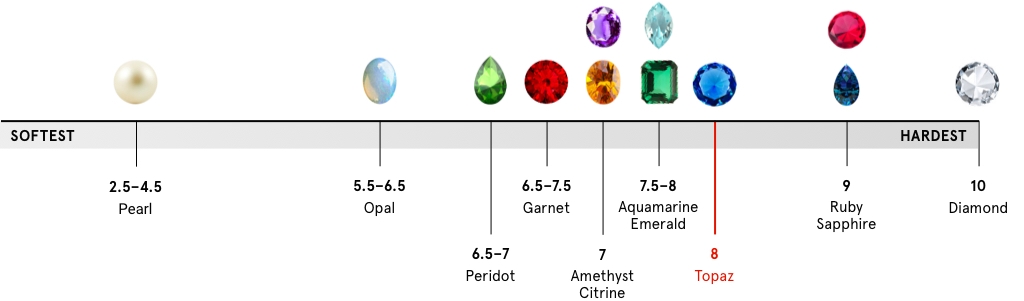 Where Is Emerald On The Mohs Scale